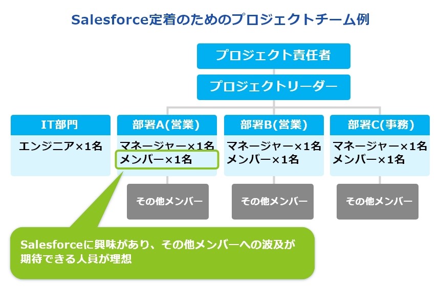 Salesforce定着のためのプロジェクトチーム例