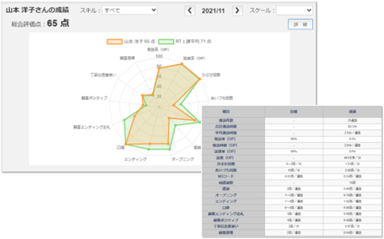 「個人・チームの応対を自動評価、グラフでわかる」のイメージ