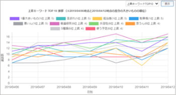 「問題の発生を察知できる」の例