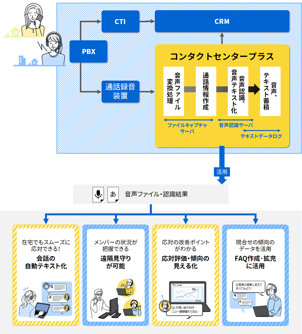 コンタクトセンター運用システムとRECAIUSコンタクトセンタープラスの連携イメージ