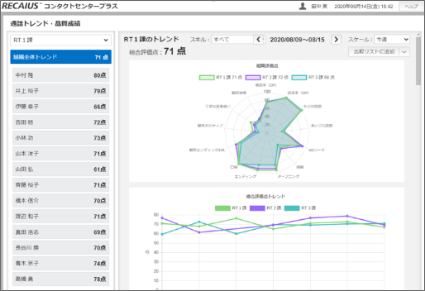 オペレーターの育成・指導の準備時間もスコアとテキスト結果活用で軽減