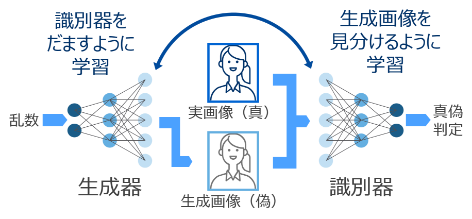 学習データをAIで自動生成するイメージ