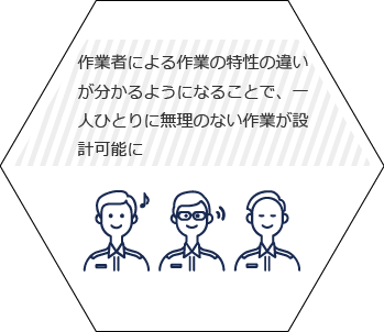 作業者による作業の特性の違いが分かるようになることで、一人ひとりに無理のない作業が設計可能に