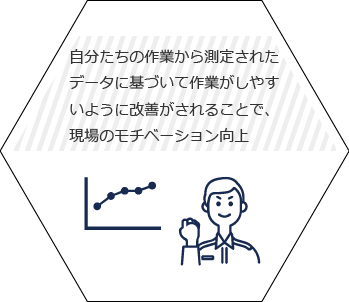 自分たちの作業から測定されたデータに基づいて作業がしやすいように改善がされることで、モチベーション向上