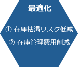 最適化　(1) 在庫枯渇リスク低減 (2) 在庫管理費用削減