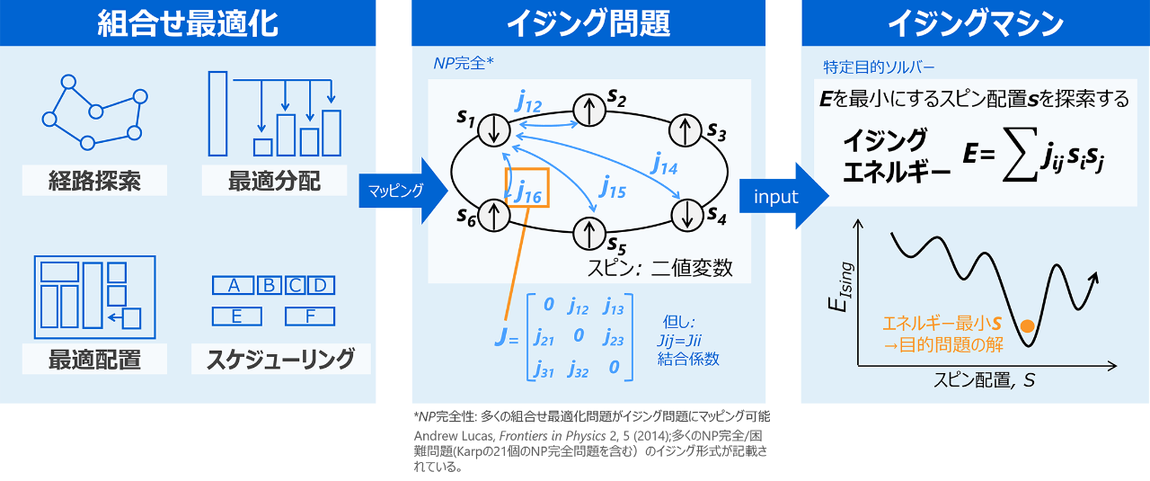 組み合わせ最適化のイジング問題変換イメージ