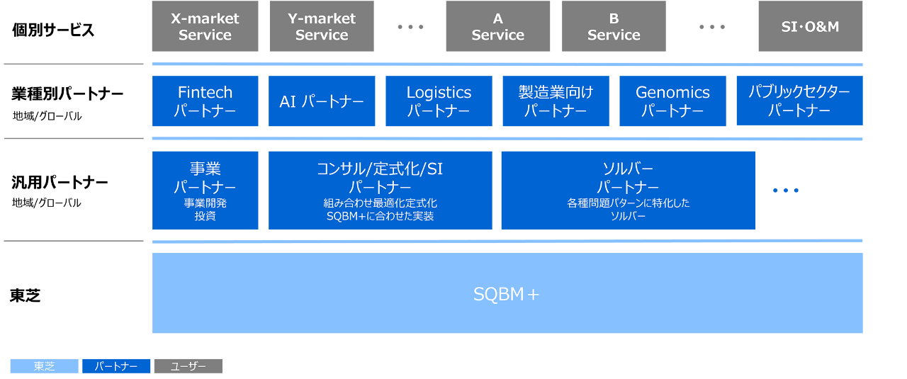 パートナー連携を表した図です。