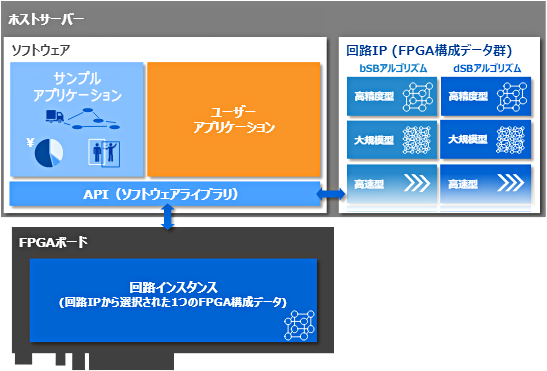 FPGA版のシステム構成図