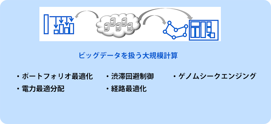 ビッグデータを扱う大規模計算のイメージ