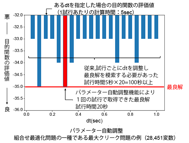 パラメーター自動調整、組合わせ最適化問題の一種である最大クリーク問題の例