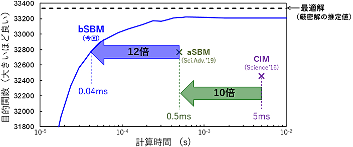 bSBMとaSBM(CIMの約10倍高速)を2,000変数問題で比較