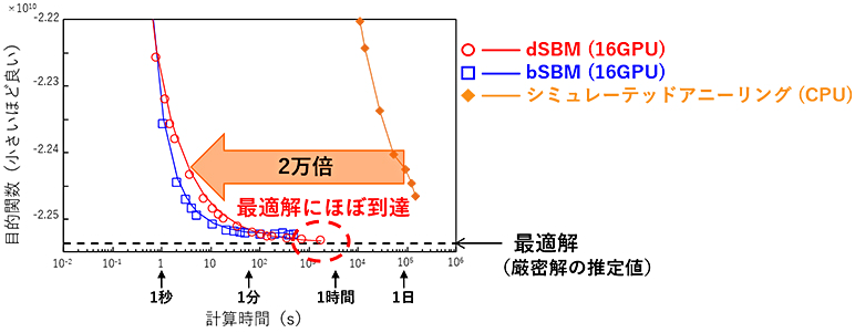 100万変数問題の計算時間測定結果