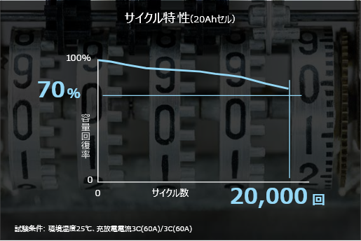 20,000回以上のサイクル寿命