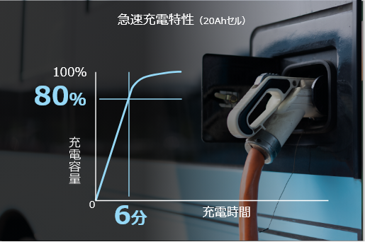 6分間で80%以上を充電