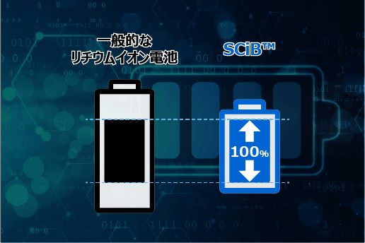SOC0~100%使用可能