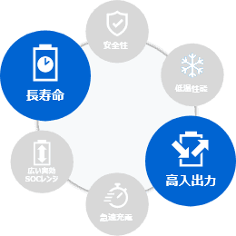 長寿命&高入出力