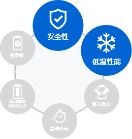 安全性&低温性能