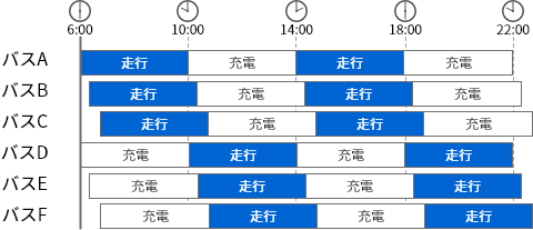 ノーマルEVバス　1日1台当たり２回の充電