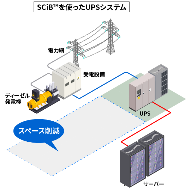 SCiB™を使ったUPSシステム