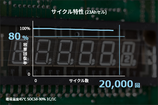サイクル特性（23Ahセル）