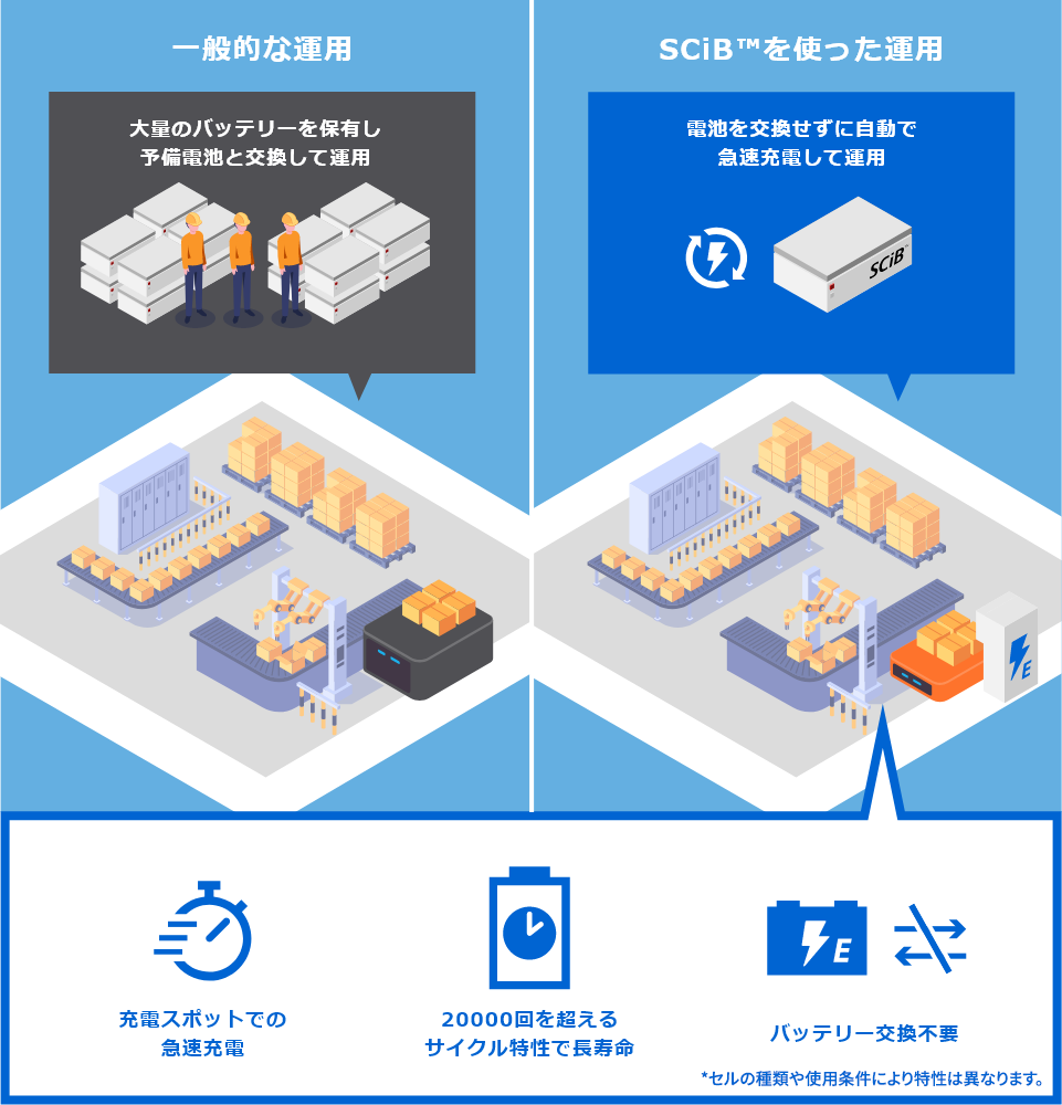 一般的な運用：大量のバッテリーを保有し、予備電池と交換して運用。　SCiB™を使った運用：電池を交換せずに自動で急速充電して運用。充電スポットでの急速充電、20000回を超えるサイクルで長寿命、バッテリー交換不要。