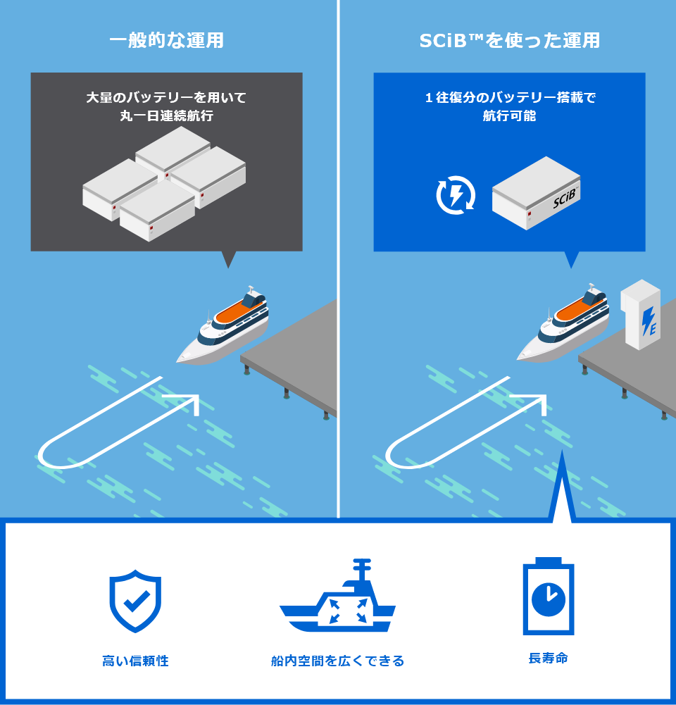 「一般的な運用；大量のバッテリーを用いて丸一日連続航行」,「SCiB™を使った運用:１往復分のバッテリー搭載で航行可能」,高い信頼性,船内空間を広くできる,長寿命