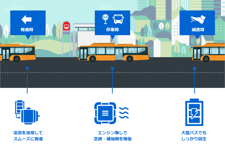 発進時:電池を活用して スムーズに発進,停車時:エンジン無しで空調・補機類を稼働,減速時:大型バスでもしっかり充電