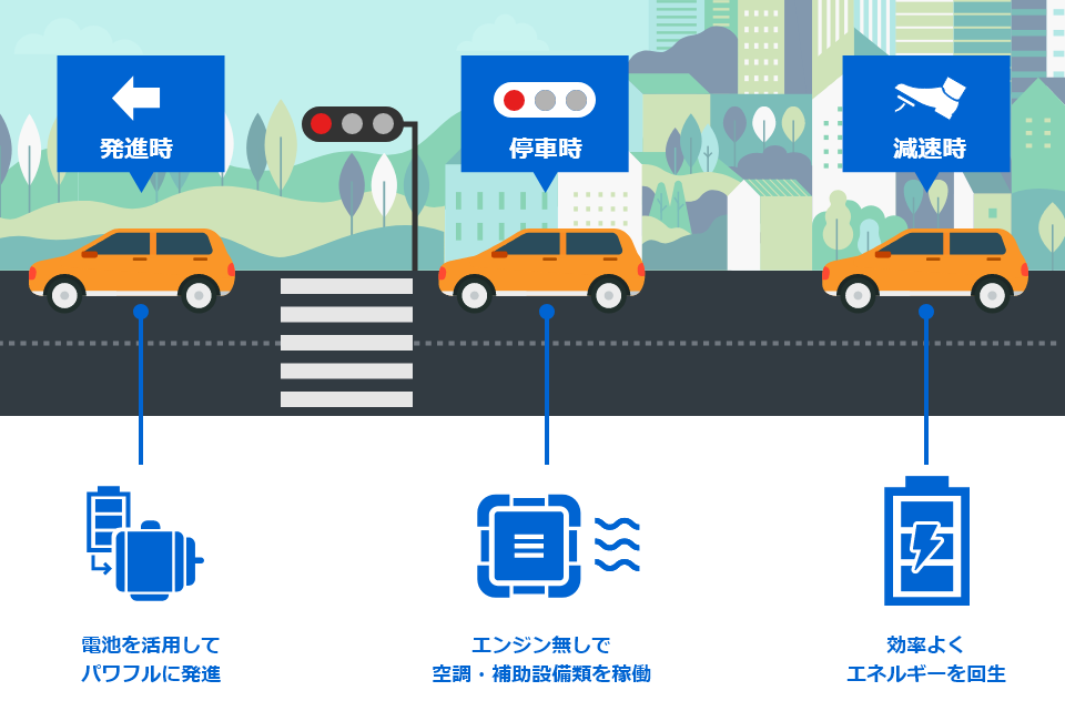 電池を活用してパワフルに発進,エンジン無しで空調・補助設備類を稼働,効率よくエネルギーを回生