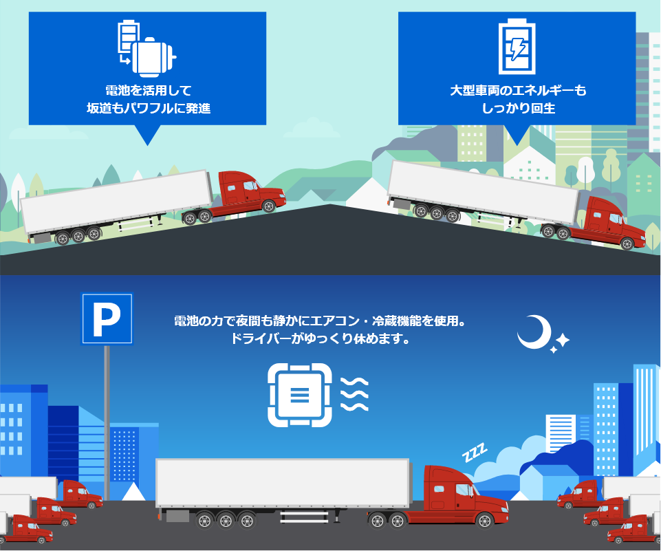 電池を活用して 坂道もパワフルに発進,大型車両のエネルギーもしっかり回生,電池の力で夜間も静かにエアコン・冷蔵を稼働。 ドライバーがゆっくり休めます。