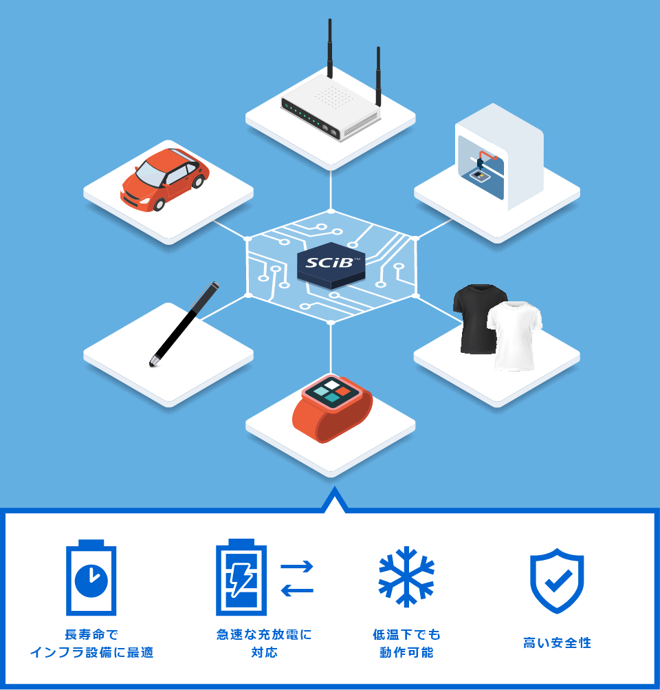 長寿命でインフラ設備に最適,急速な充放電に 対応,低温下でも動作可能,高い安全性