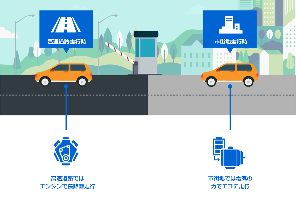 高速道路ではエンジンで長距離走行。市街地では電気の力でエコに走行