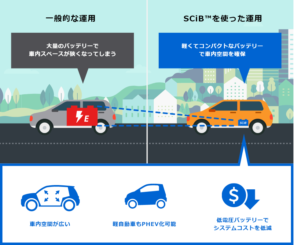 一般的な運用：大量のバッテリーで車内スペースが狭くなってしまう。SCiB™を使った運用：軽くてコンパクトなバッテリーで車内空間を確保。車内空間が広い、軽自動車もPHEV化可能、低電圧バッテリーでシステムコストを低減