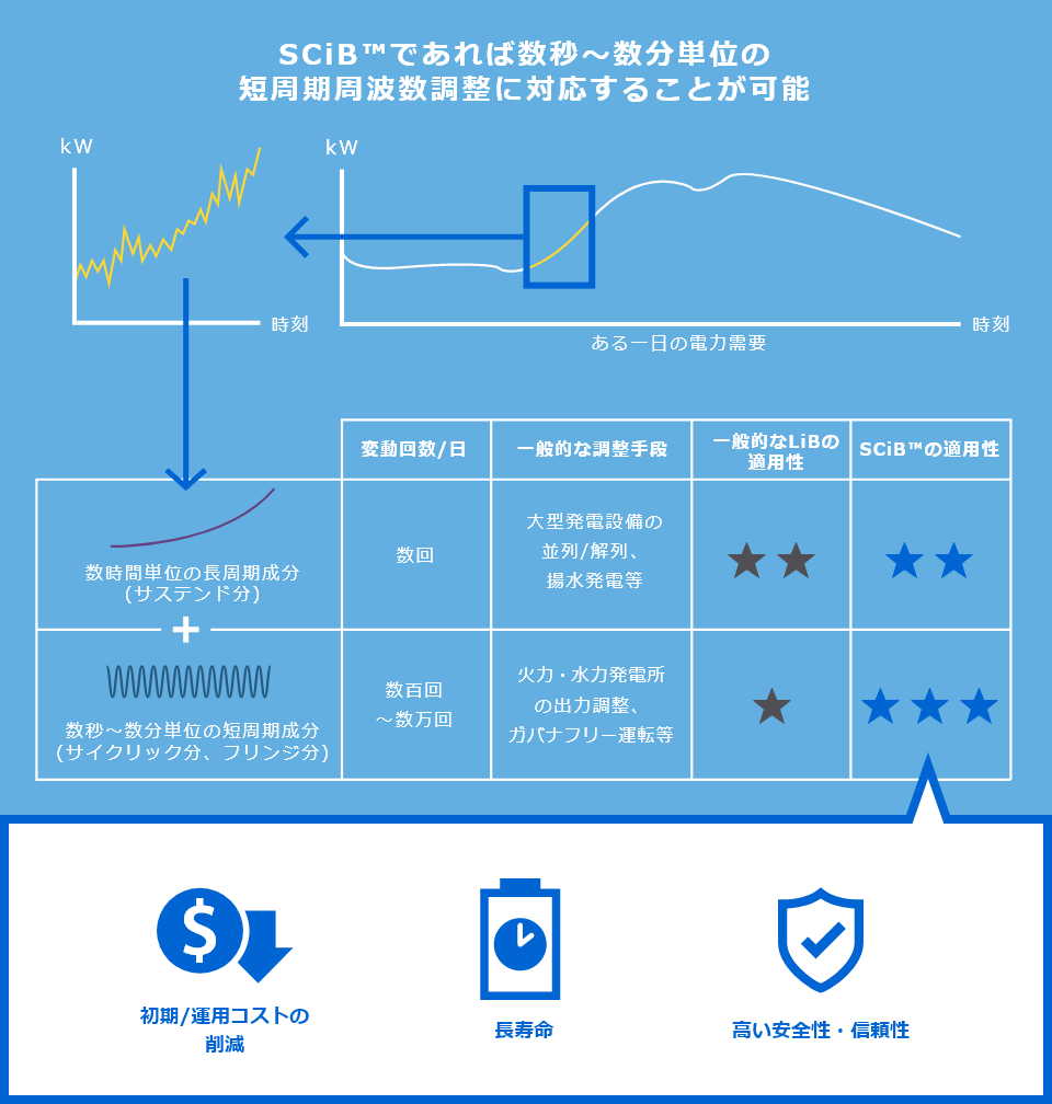 「数時間単位の長周期成分(サステンド分)→変動回数/日:数回,一般的な対応手段:大型発電設備の稼働/停止,一般的なLiBの適用性:★★,SCiB™の適用性:★★」,「数秒～数分単位の短周期成分(サイクリック分、フリンジ分)→変動回数/日:数回,一般的な対応手段:火力発電所等の発電機余力・ガバナフリー運転,一般的なLiBの適用性:★,SCiB™の適用性:★★★」