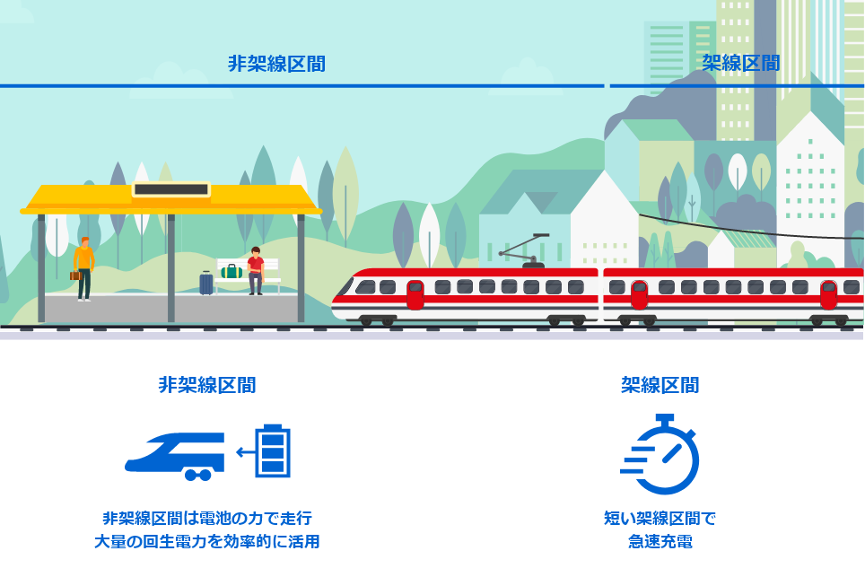 非架線区間：非架線区間は電池の力で走行。大量の回生電力を効率的に活用。架線区間：短い架線区間で急速充電。