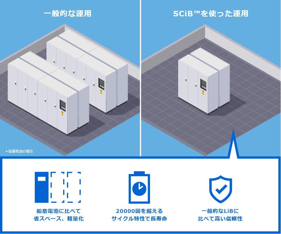 一般的な運用：大きい専有面積と重量のため、設置場所には一定の制約がある。　SCiB™を使った運用：鉛蓄電池に比べて省スペース、軽量化。20000回を超えるサイクル特性で長寿命。一般的なLiBに比べて高い信頼性(*鉛蓄電池の場合)