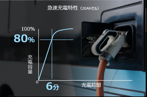 急速充電特性（20Ahセル）