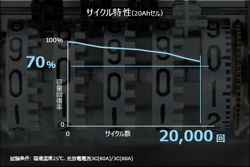 サイクル特性（20Ahセル）