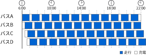 SCiB™ EVバス　1日1台当たり12回の充電