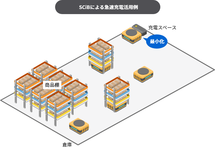 SCiB™による急速充電活用例