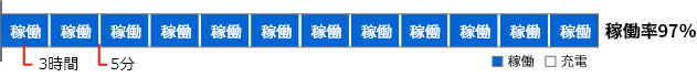 ロボット1台当たりの充電時間と稼働時間