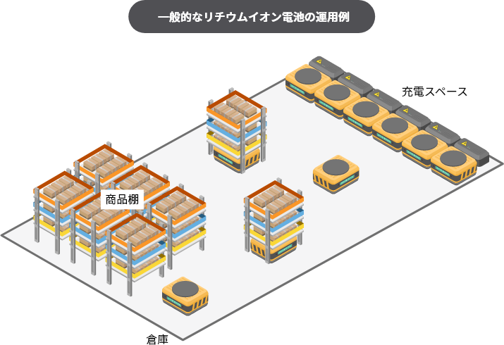 一般的なリチウムイオン電池の運用例