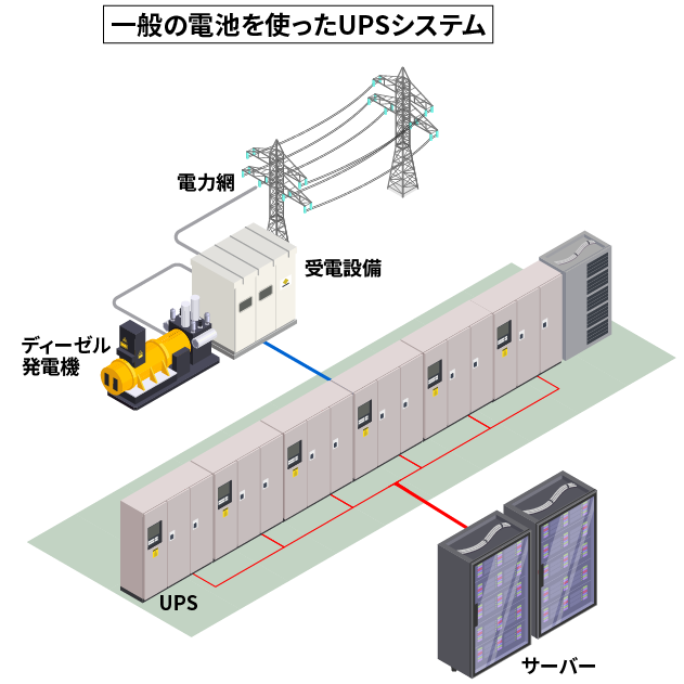 一般の電池を使ったUPSシステム