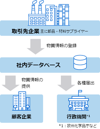 グリーン調達のイメージ