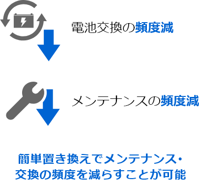 簡単置き換えでメンテナンス･ 交換の頻度を減らすことが可能