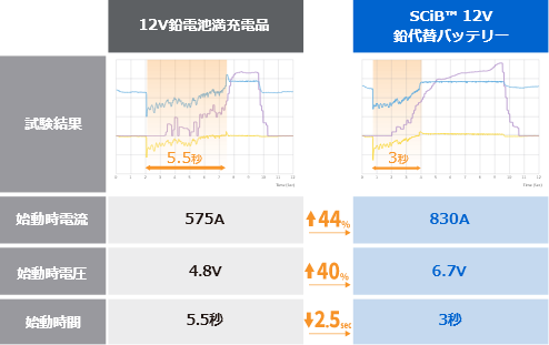 -30℃での始動性試験結果