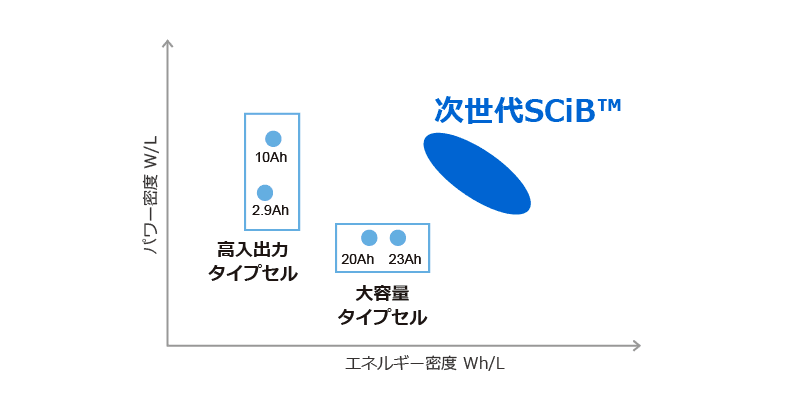 SCiB™の長寿命・急速充電性能の特長を保ちつつエネルギー密度を1.5倍に イメージ