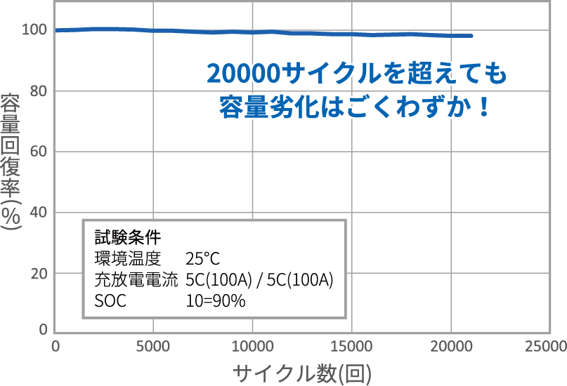 トータルコスト・環境負荷低減を実現