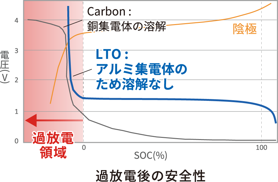 過放電時の発火の可能性が極めて低く、長期間の車両放置に対応