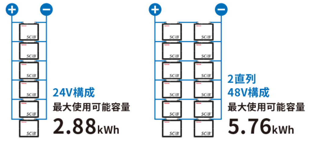 直列・並列仕様が可能で最大5.76kWh