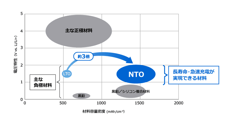 次世代負極材料としてニオブチタン系酸化物に着目 イメージ